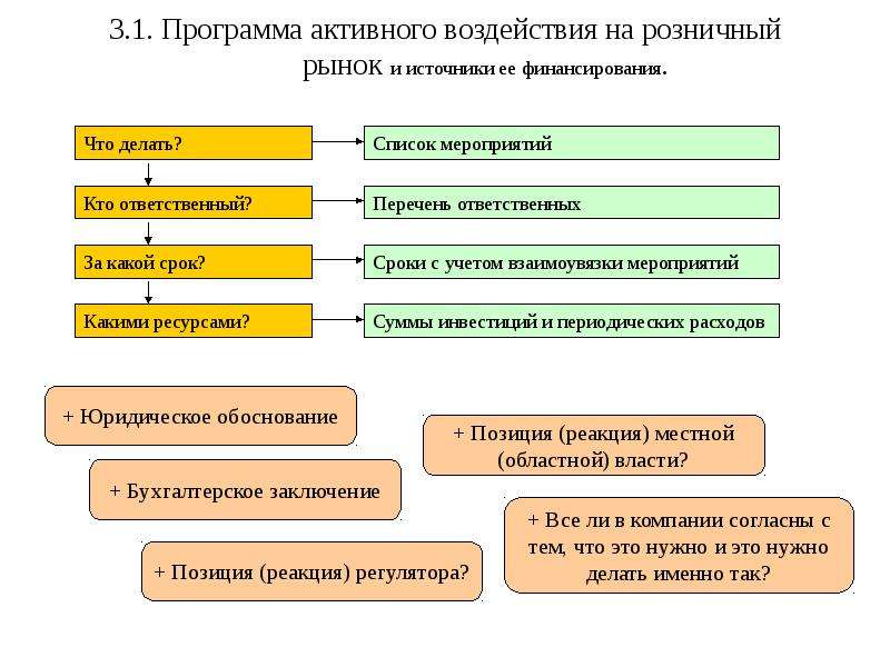 Активные вопросы. Программа розничный рынок. Способ активного воздействия на поток. Розничный рынок это. Потребность муниципальных образований в розничных рынках.