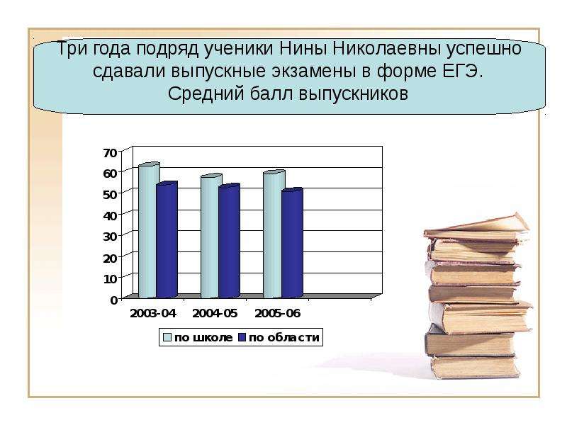 В течение 3 лет подряд. Средний балл выпускника школы сдавшего ЕГЭ. Года подряд. Средний балл ЕГЭ В 371 школе. Средний балл выпускника школы сдавшего ЕГЭ 75 66.