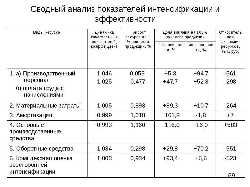 2 2 2 анализ показателей. Сводный анализ показателей интенсификации и эффективности. Сводный анализ показателей интенсификации формулы. Анализ интенсификации производства. Комплексная оценка всесторонней интенсификации.