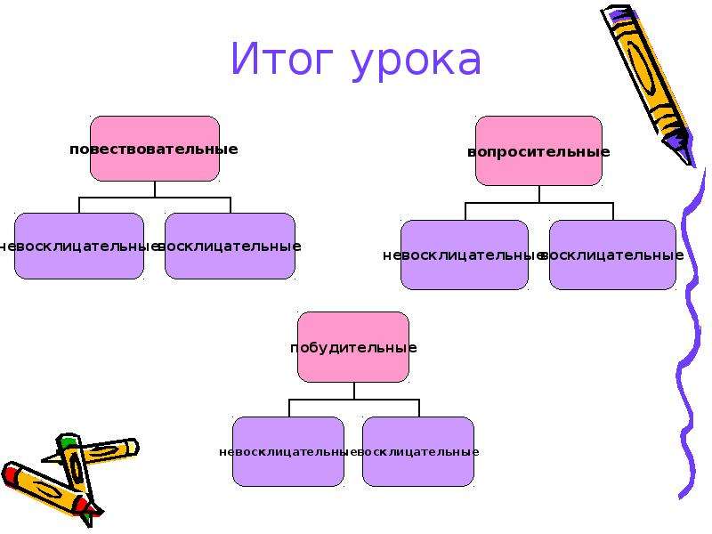 Виды предложений по цели высказывания и интонации 4 класс презентация школа россии