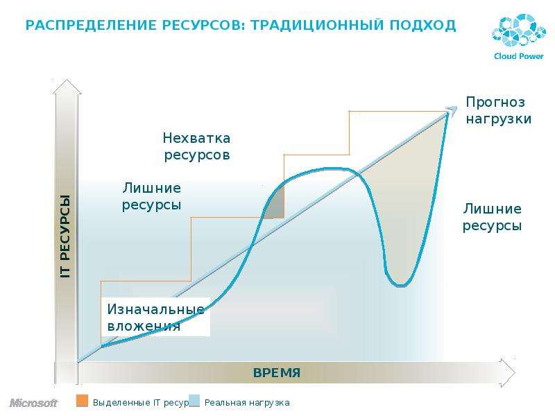 Распределение ресурсов. Распределение ресурсы. Распределение ограниченных ресурсов. Распределение богатства.