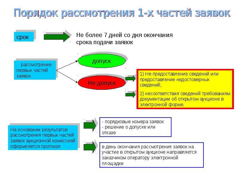 Принять в рассмотрение. Порядок проведения аукциона. Порядок проведения открытого аукциона в электронной форме. Последовательность действий по проведению торгов:. Алгоритм участия в аукционе.