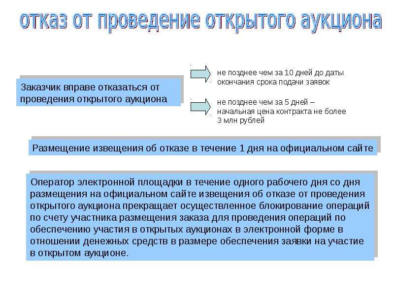 Аукцион в электронной форме. Порядок проведения открытого аукциона в электронной форме. Отказ от участия в электронном аукционе. Порядок проведения открытого аукциона в электронной форме схема. Пример открытого аукциона.