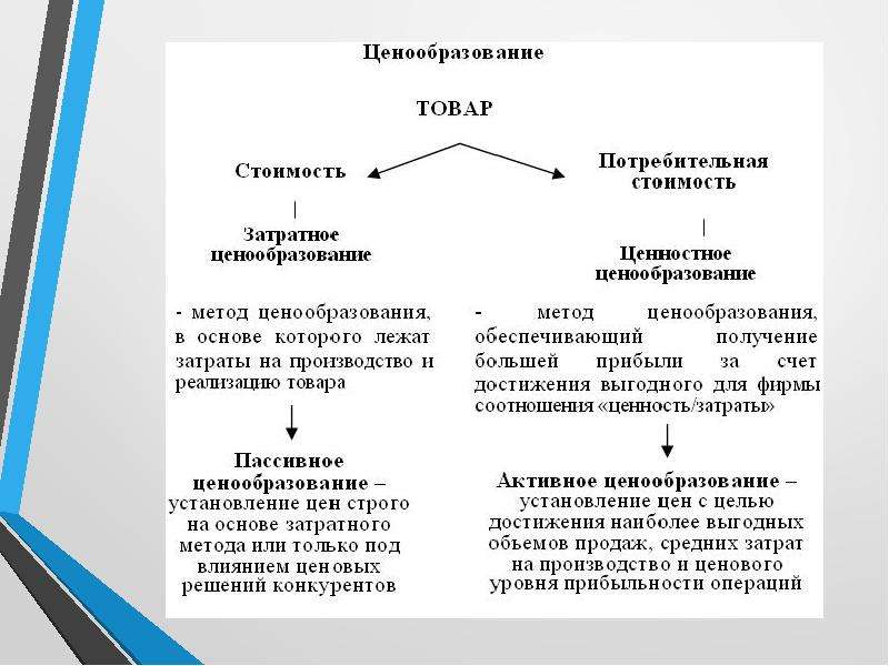 Централизованное ценообразование. Подходы к формированию цены. Подходы к ценообразованию. Подходы к формированию цен затратный. Основные подходы к ценообразованию.