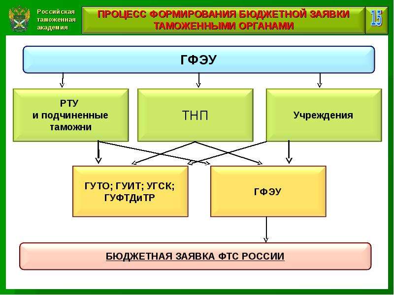 Процесс 3 3. Финансовое обеспечение деятельности таможенных органов. Правоохранительная деятельность таможенных органов. Порядок финансового обеспечения деятельности таможенных органов. Процесс финансирования таможенных органов.