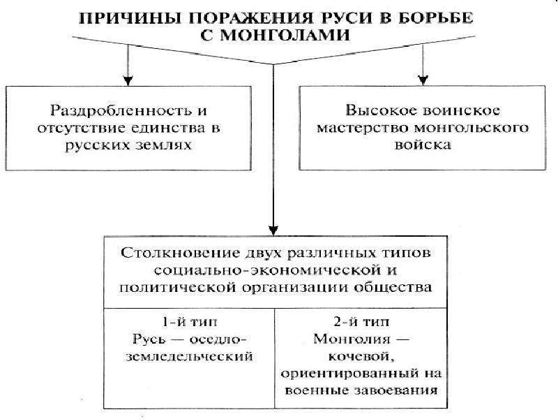 Схема последствия монгольского завоевания