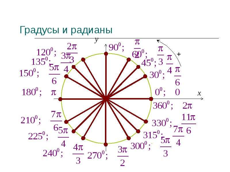 Найдите градусную меру в радианах. Радианы в градусы. Окружность с градусами и радианами. Тригонометрия градусы и радианы. Радианы в градусы и градусы в радианы.