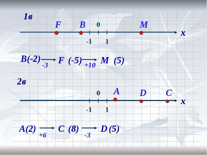 Координаты на прямой. Презентация координаты на прямой. 1,25 На прямой. Найдите расстояние между точками м -7.1 и n 4.2 на координатной прямой.