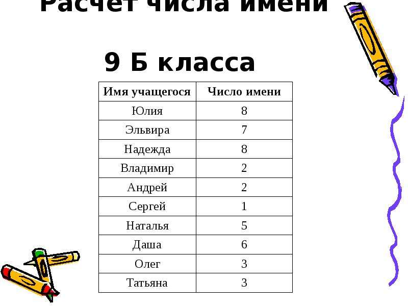 Имена 9. Расчет числа имени. Имя в цифрах. Формула вычисления числа имени. Расчет цифры имени.