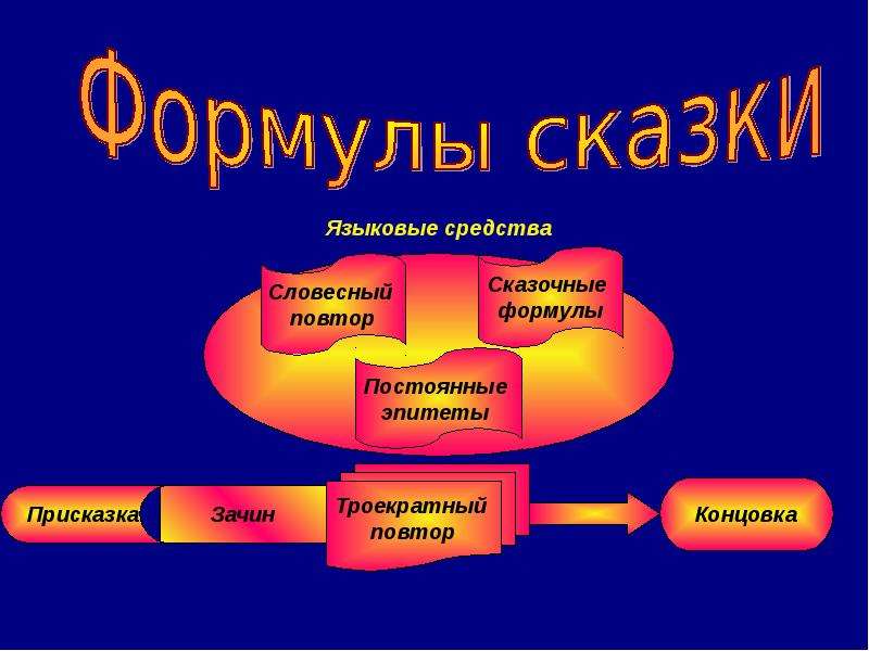 Сказочные формулы в сказке. Формула сказки. Сказочные формулы примеры. Формулы сказок примеры.