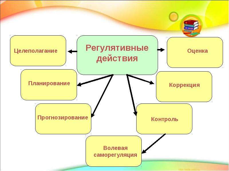 Регулятивные процессы психики. Регулятивные процессы в психологии. Особенности регулятивных процессов.