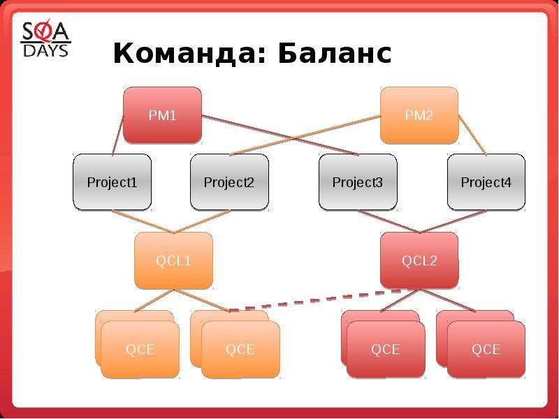 Project 2. Баланс команды. Параллельная организационная структура. Баланс команд коунтерстрайка.