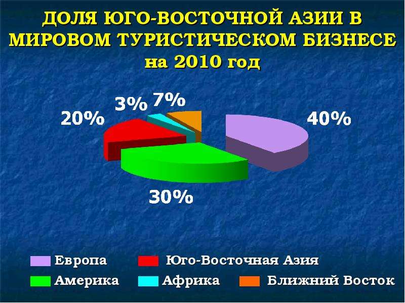 Страны юго восточной азии презентация 7 класс география