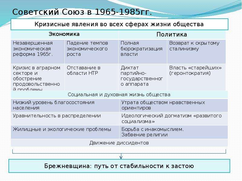 Составьте план перечисление экономические проблемы 1965 1985 гг