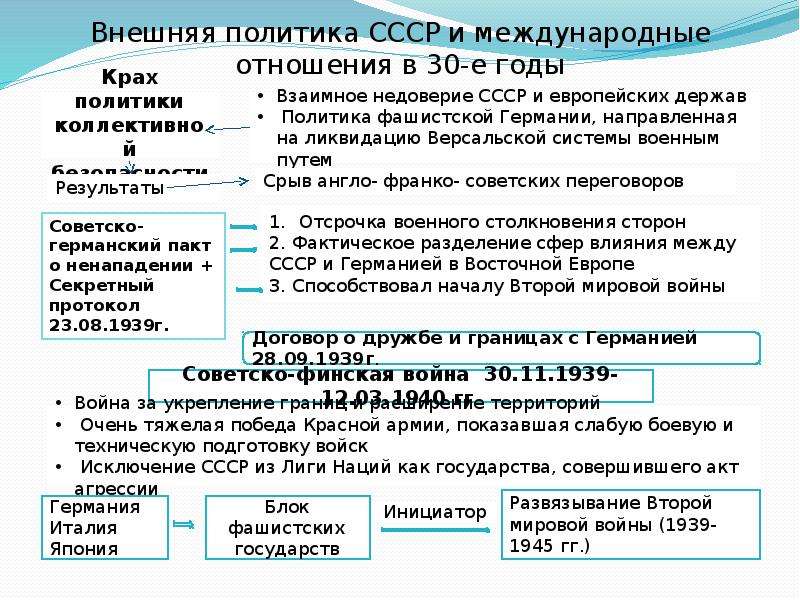 Международное положение и внешняя политика ссср в 1920 е гг презентация 10 класс торкунов