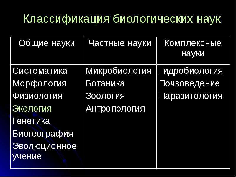 Биологические знания список. Классификация биологических наук. Систематика биологических наук. Основные биологические науки. Место биологии в системе наук.