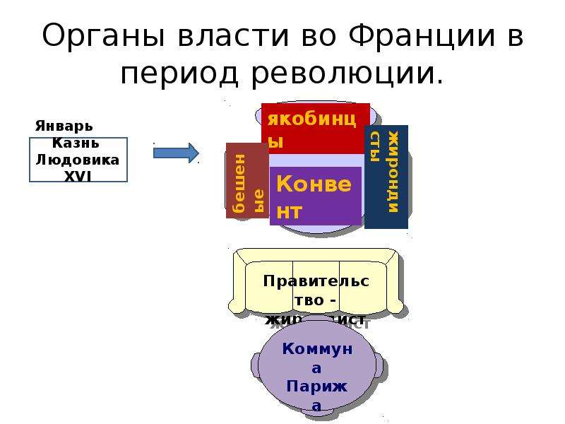 Органы власти франции. Органы власти французской революции. Органы власти в революционной Франции. Органы власти в период французской революции.