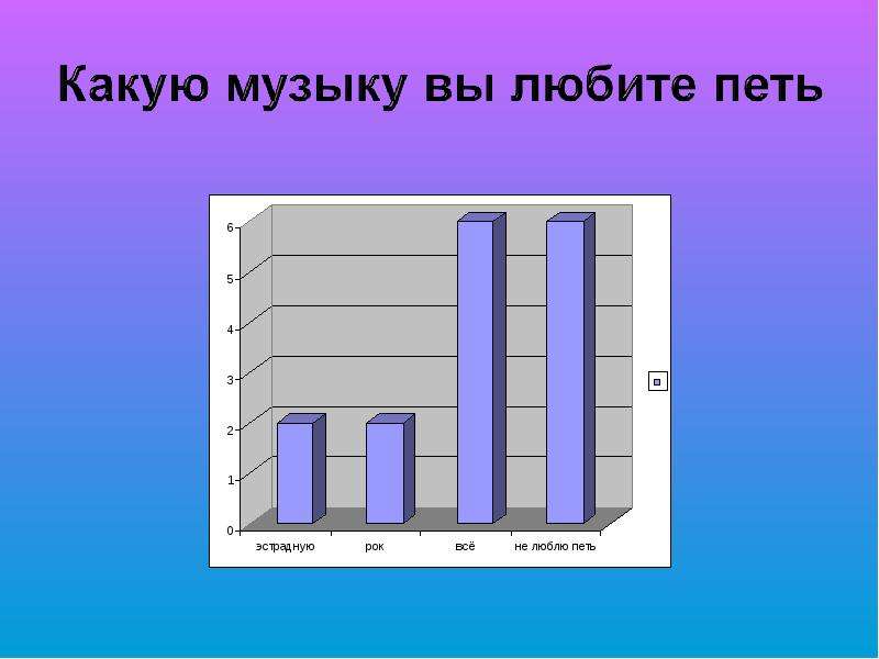 Данные музыки. Диаграмма музыкальных предпочтений. Диаграмма какую музыку вы слушаете. Статистика прослушивания музыки. Опрос какую музыку вы слушаете.