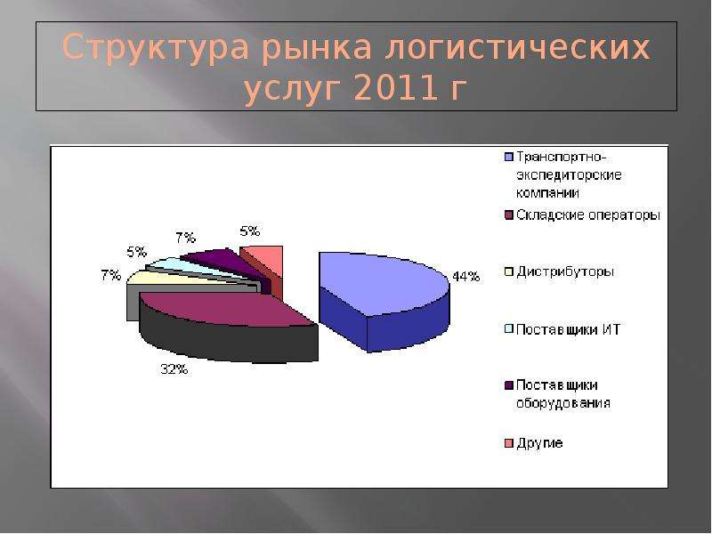 Услуги 2011. Структура рынка транспортно-логистических услуг. Структура мирового рынка логистики. Рынок логистических услуг. Мировой рынок транспортных услуг.