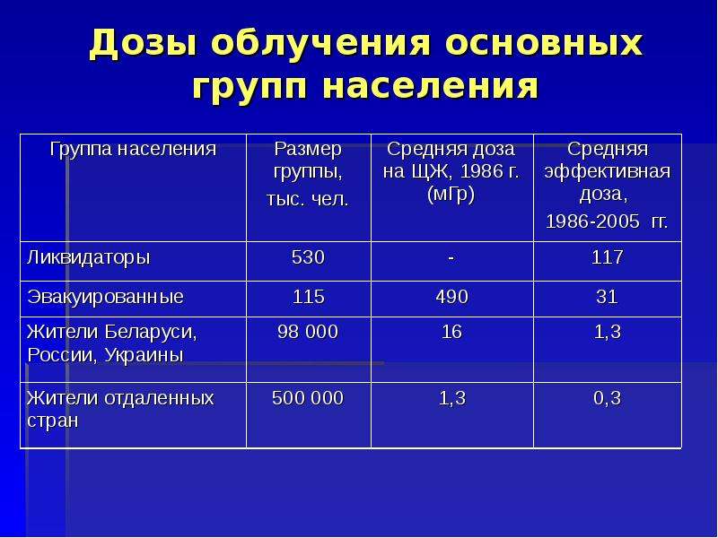 Самый большой показатель радиации имеет. Доза облучения. Дозировка облучения. Дозы облучения радиацией. Доза излучения.