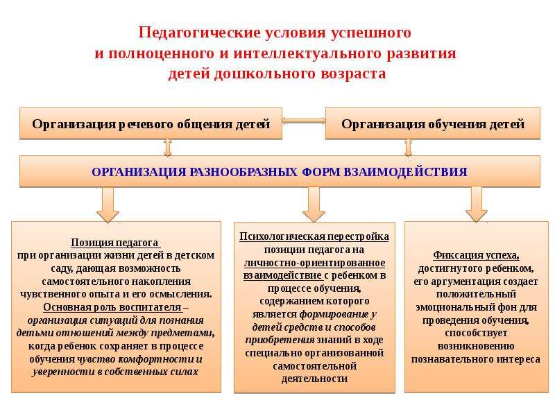 Педагогические условия формирования. Педагогические условия. Методы педагогических условий. Педагогические условия развития.