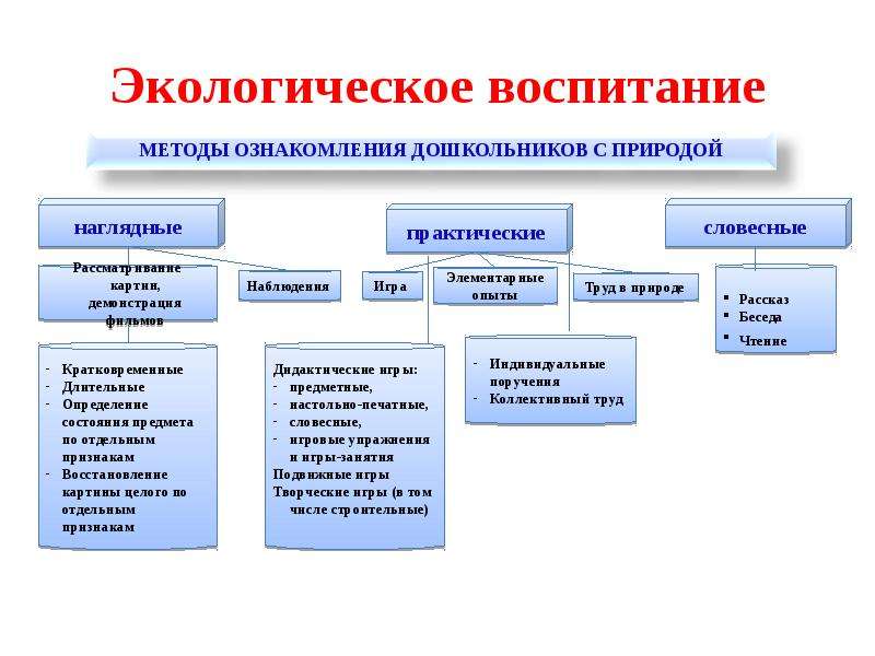 Опосредованные наглядные методы