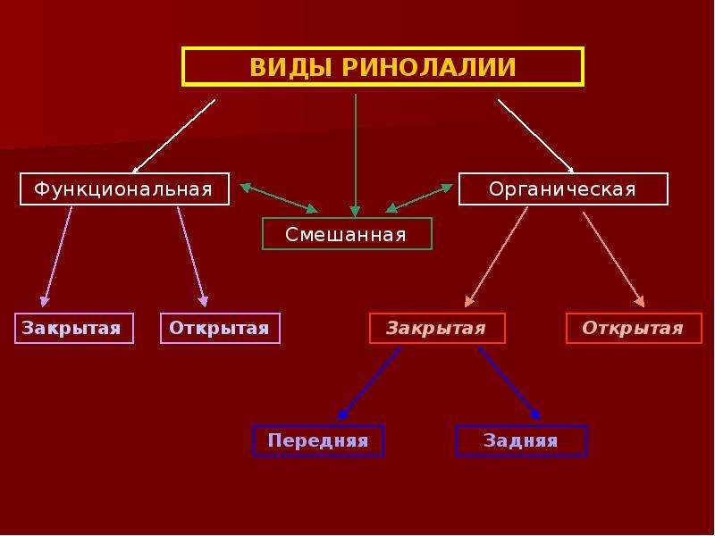 Ринолалия. Классификация ринолалии. Ринолалия таблица формы. Ринолалия классификация схема. Таблица схема классификация ринолалии.