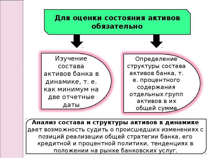 Обязательства превышают активы. Ненадлежащие Активы банка это. Активы банка. Активы банка состоят из. Структура пассивов коммерческого банка.