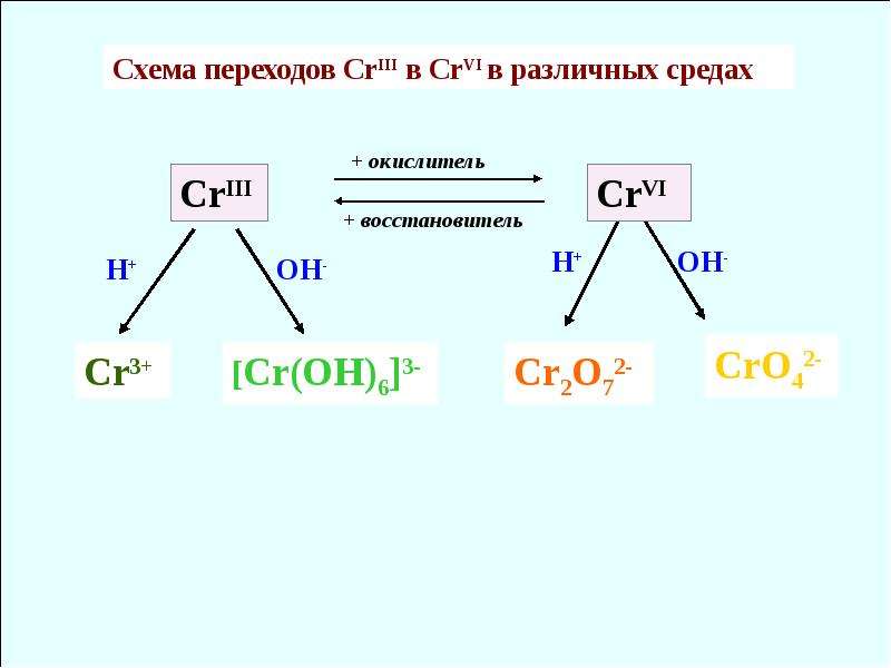 Превращения марганца. Окисление соединений хрома. CR В различных средах. Хром в разных средах. Хром ОВР В различных средах.