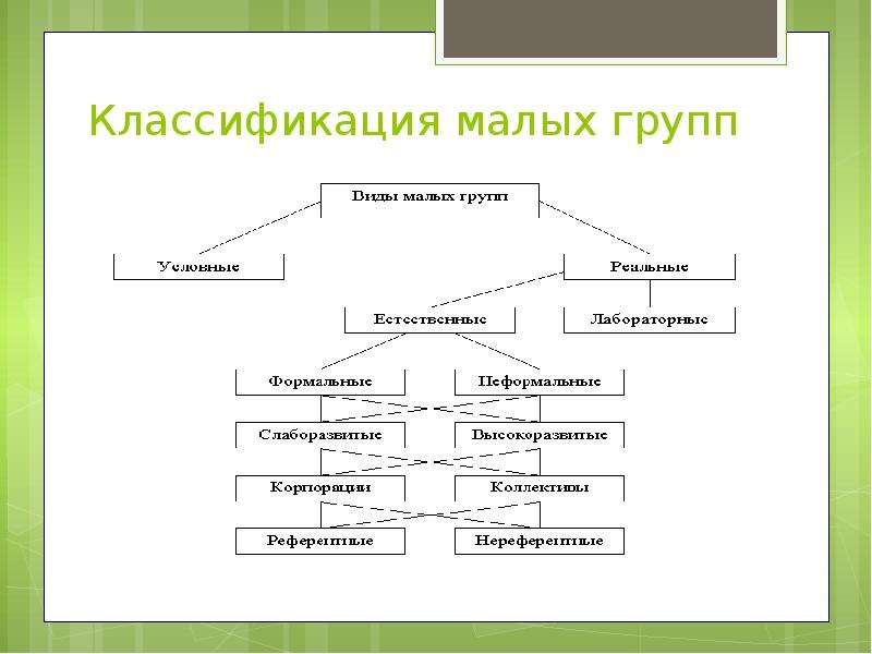 Схема классификации групп в психологии