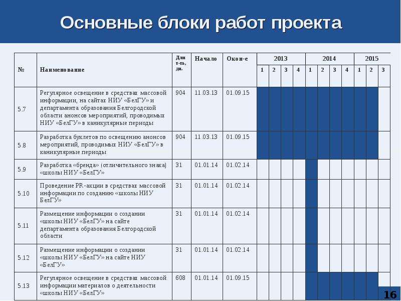 Общем блок. Основные блоки работ проекта. Основные блоки работ проекта пример. Работа блока. Основные работы в проекте.