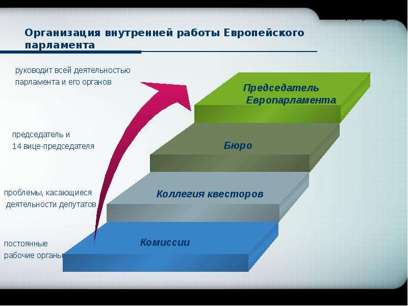 Внутренне организованная. Структура Европарламента. Европейский парламент презентация. Европейский парламент структура. Задачи Европарламента.