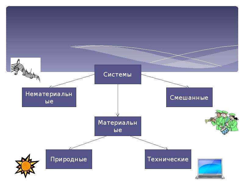 Система информатика 7 класс. Система объектов Информатика 6 класс. Системы объектов. Системы нематериальные материальные смешанные. Схема системы объектов.