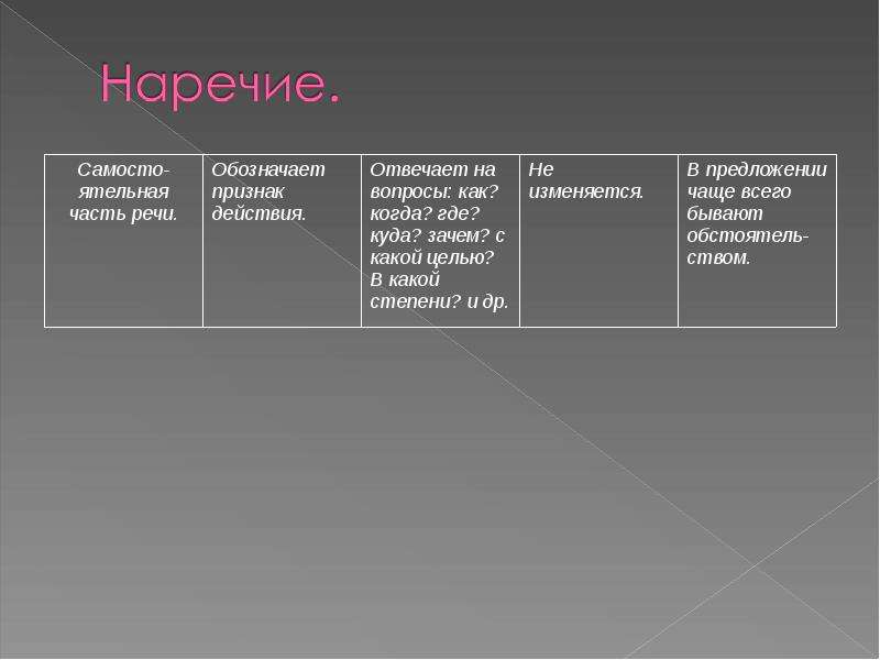 Презентация наречие 10 класс русский язык