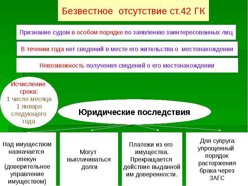 Безвестно отсутствует. Безвестное отсутствие гражданское право. Физические лица как субъекты гражданского оборота. Субъекты гражд права. Гражданско правовая индивидуализация физических лиц схема.