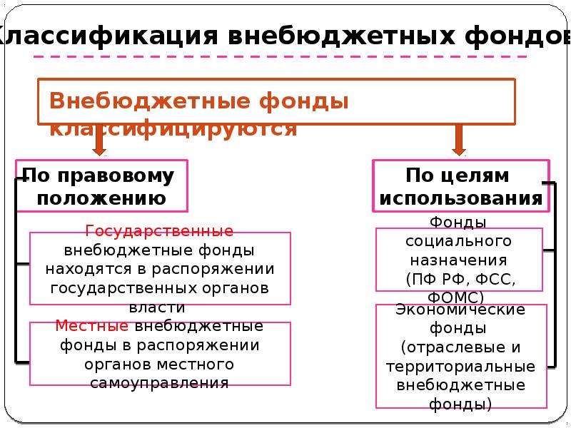 Основные источники внебюджетных фондов. Классификация внебюджетных фондов. Бюджетные и внебюджетные фонды. Классификация государственных внебюджетных фондов. Бюджетные и внебюджетные фонды РФ.