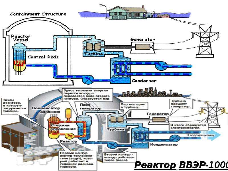 Схема реактора ввэр