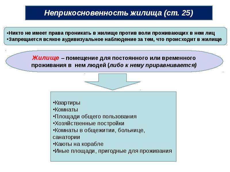 Принцип неприкосновенности. Принцип неприкосновенности жилища. Производные права и свободы человека. Принцип неприкосновенности жилища означает что. Основные и производные права и свободы.