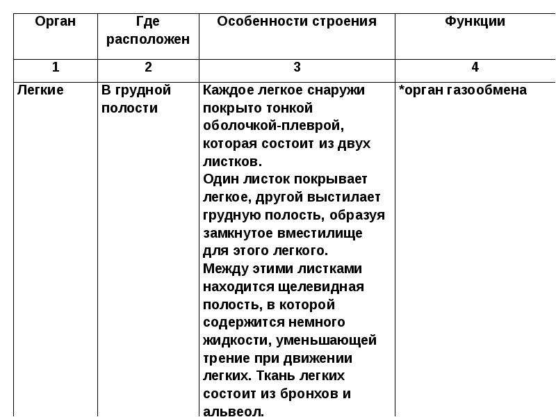 Легкие таблица. Легкие особенности строения и функции. Особенности строения легких. Лёгкие особенности строения и функции таблица. Строение и функции органов дыхания таблица легкие.