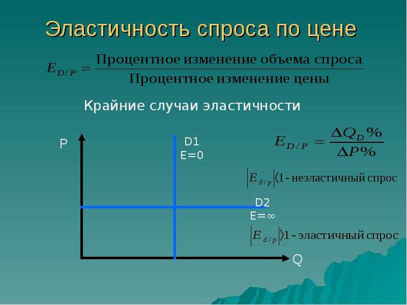 Точка равновесия эластичность спроса. Неэластичный спрос презентация. Спрос неэластичен. Крайние случаи эластичности спроса. Эластичность спроса и предложения.