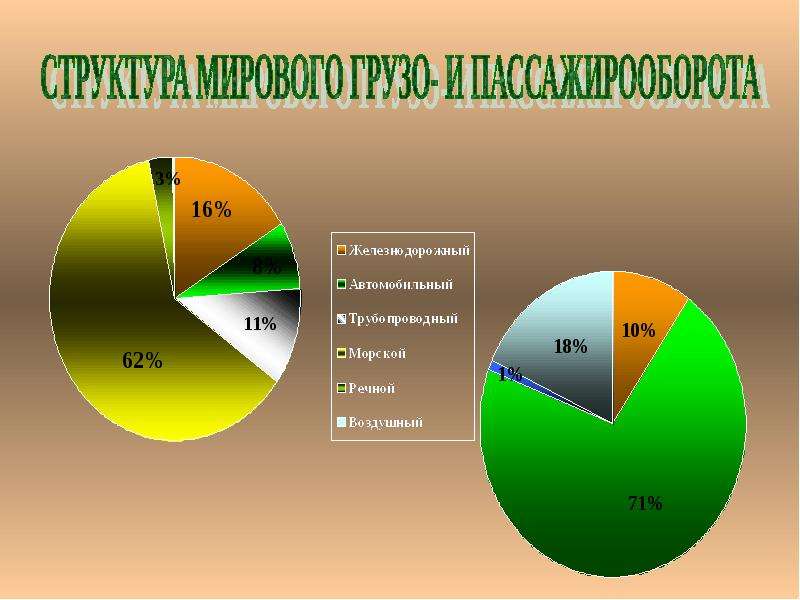 Первое место по грузообороту занимает. Структура мирового грузо и пассажирооборота 2020. Мировой пассажирооборот. Структура мирового грузооборота. Мировой грузо и пассажирооборот.