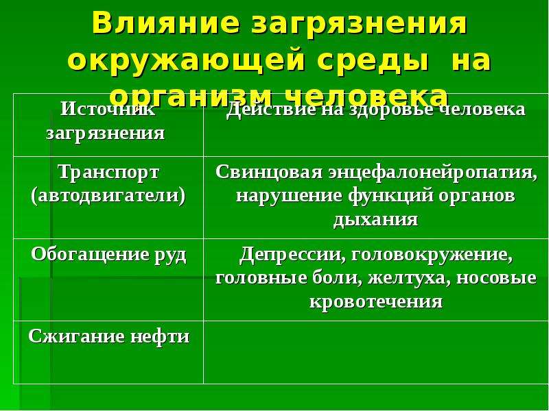 Влияние загрязнения на живые организмы 11 класс презентация