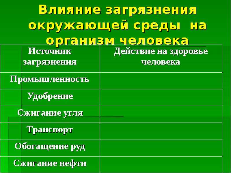 Воздействие среды на организм. Влияние окружающей среды на организм. Влияние окружающей среды на здоровье человека. Влияние загрязнения окружающей среды. Влияние загрязнения на человека.