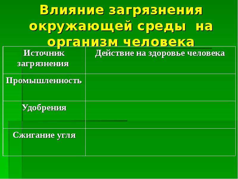 Влияние загрязнения. Влияние загрязнения окружающей среды на здоровье человека.