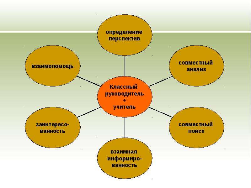 Анализ работы классного руководителя класса. Работа с учителями-предметниками классного руководителя. Взаимодействие с учителями предметниками рисунок. Совместная работа с учителями предметниками. Взаимодействие классного руководителя с другими специалистами.