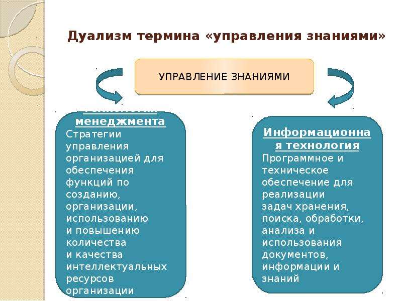 Политическая система дуализма. Функции управления знаниями. Дуализм управления это. Управление знаниями презентация. Дуализм основные понятия.