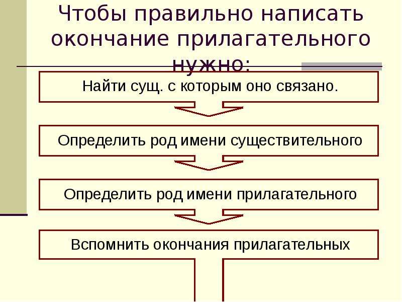 Правильное написание окончания. Как правильно написать окончание прилагательного. Чтобы определить окончание прилагательного нужно. Как правильнонаписать ок. Чтобы правильно написать окончание имени прилагательного.