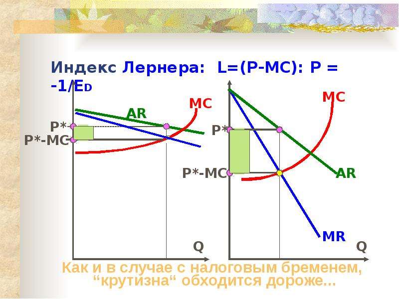 Модель абсолютно. Индекс Лернера. Коэффициент Лернера в монополии. Коэффициент Лернера график. Индекс Лернера для олигополии.