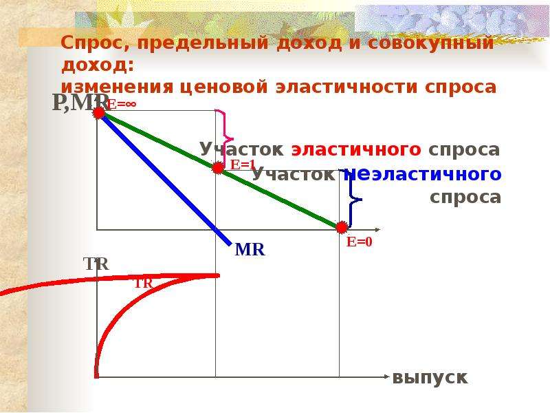 Спрос 7. Участки эластичного и неэластичного спроса. Эластичность и предельный доход. Неэластичный участок спроса. Эластичный участок спроса.