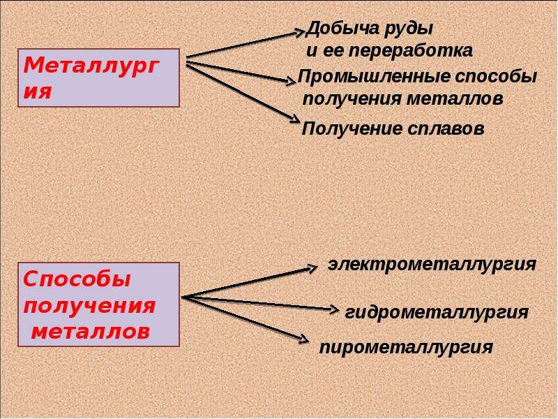 Химия 9 класс металлургия презентация 9 класс